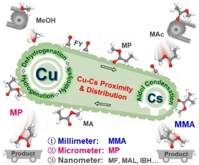 Leveraging the Proximity and Distribution of Cu−Cs Sites for Direct Conversion of Methanol to Esters/Aldehydes
