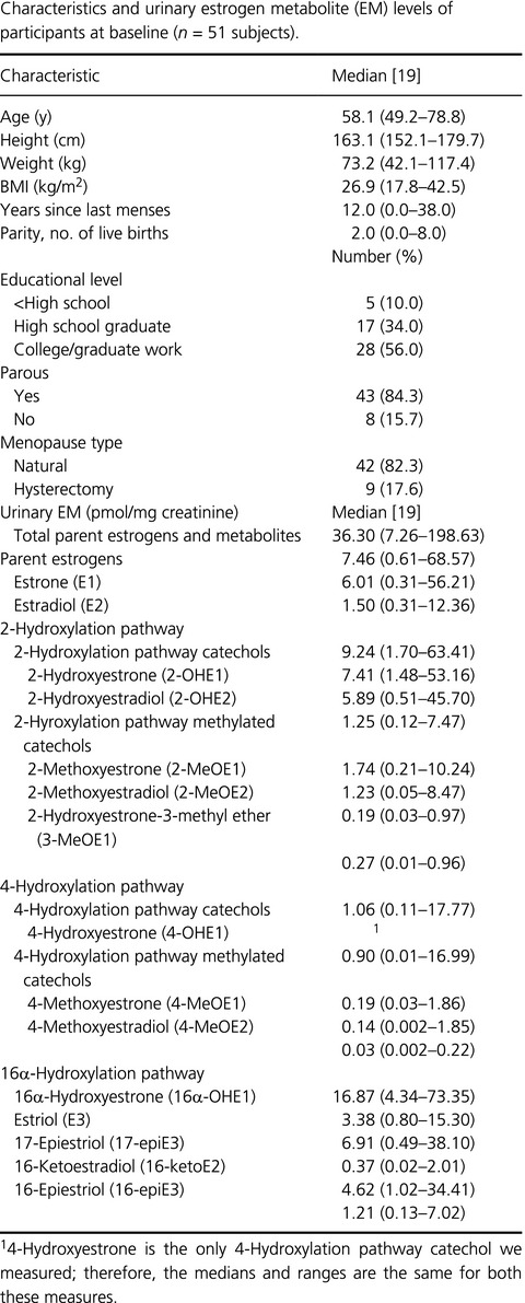 Effects of low-to-moderate alcohol supplementation on urinary estrogen metabolites in postmenopausal women in a controlled feeding study