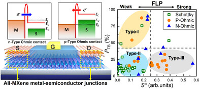 High-Throughput Computational Screening of All-MXene Metal–Semiconductor Junctions for Schottky-Barrier-Free Contacts with Weak Fermi-Level Pinning