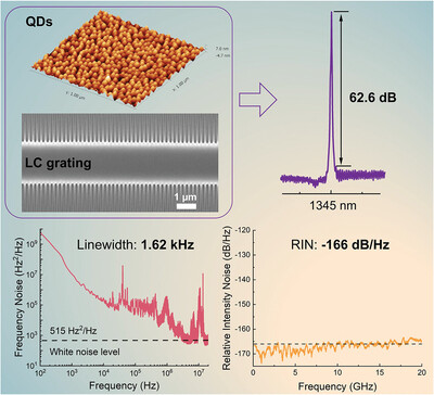 High-Power, Narrow-Linewidth, and Low-Noise Quantum Dot Distributed Feedback Lasers