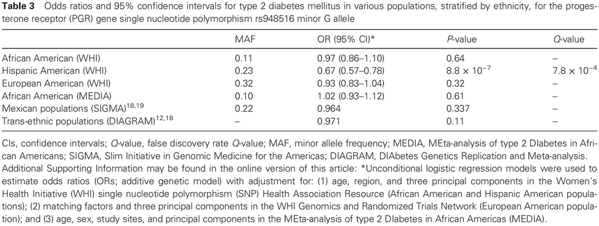 Genetic variants in sex hormone pathways and the risk of type 2 diabetes among African American, Hispanic American, and European American postmenopausal women in the US