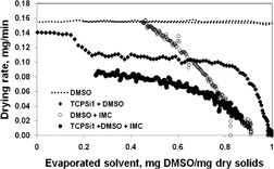 Insights into the Evaporation Kinetics of Indomethacin Solutions