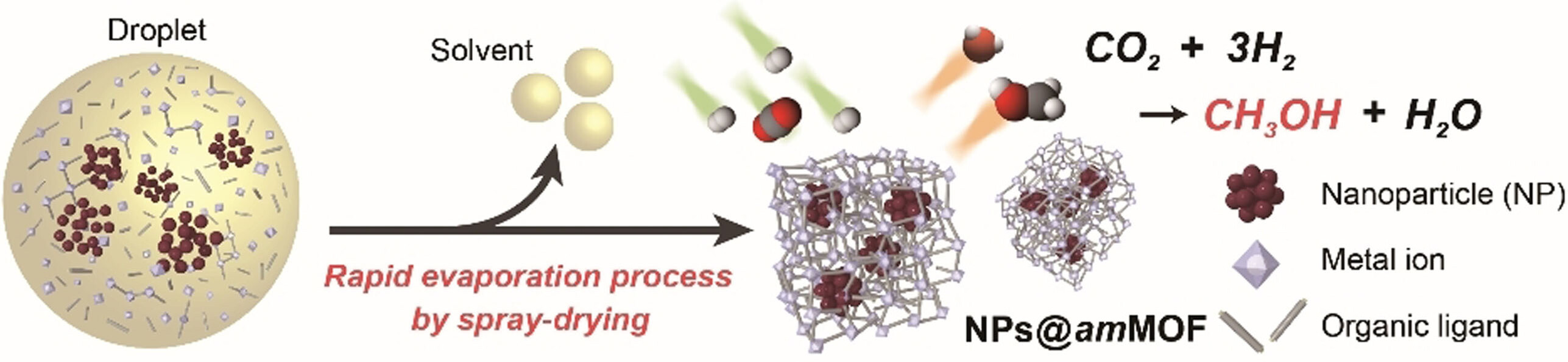 Fabrication of Integrated Copper-Based Nanoparticles/Amorphous Metal–Organic Framework by a Facile Spray-Drying Method: Highly Enhanced CO2 Hydrogenation Activity for Methanol Synthesis