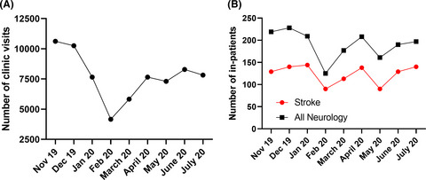 Slower recovery of outpatient clinics than inpatient services for stroke and other neurological diseases after COVID-19 Pandemic