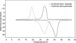 Synthesis and Thermal Energy Storage Properties of Erythritol Tetrastearate and Erythritol Tetrapalmitate