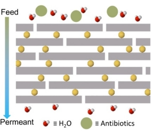 Inorganic–Organic Hybrid Membrane Based on Pillararene-Intercalated MXene Nanosheets for Efficient Water Purification
