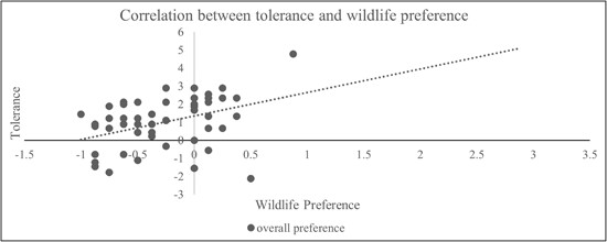 Social and cultural aspects of human–wildlife conflicts: Understanding people's attitudes to crop-raiding animals and other wildlife in agricultural systems of the Tibetan Plateau 社会和文化视角下的人与野生动物冲突:青藏高原农区居民对肇事动物与其他野生动物的态度研究