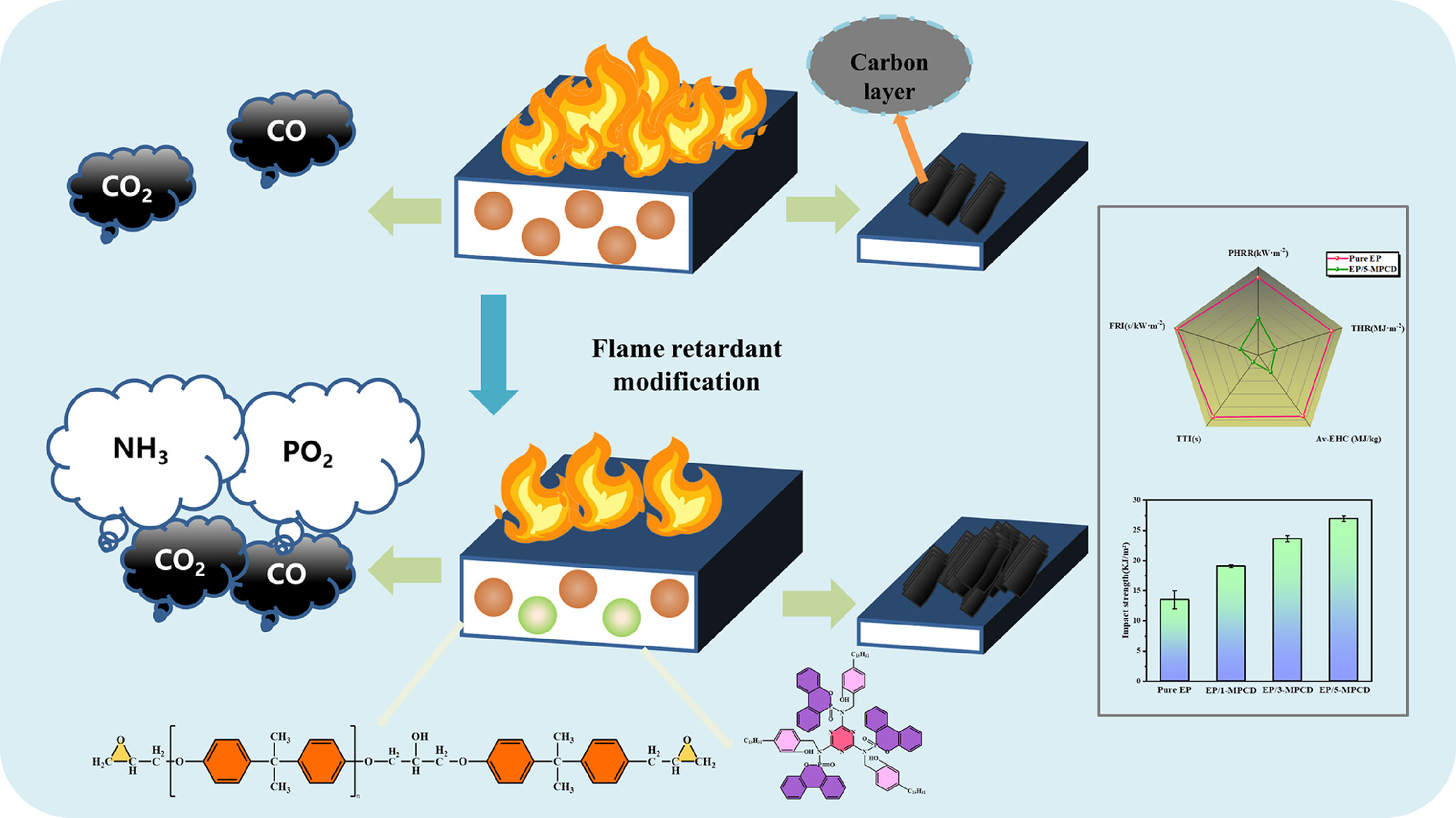A P,N flame retardant containing flexible chain segments, imparting excellent toughness and flame retardancy to epoxy resins
