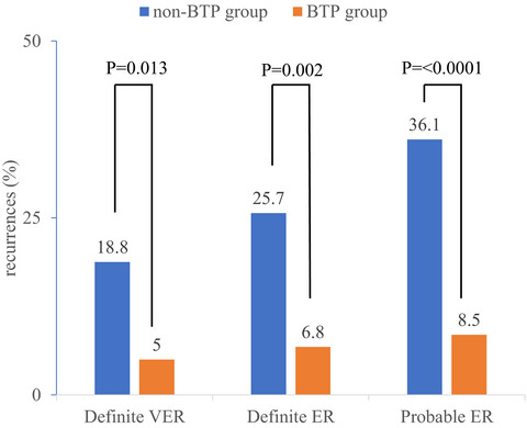 Impact of bisoprolol transdermal patch on early recurrence during the blanking period after atrial fibrillation ablation