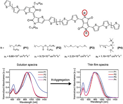 Variations in Packing as a Function of Side Chains in Random Copolymers and its Impact on Charge Carrier Mobility