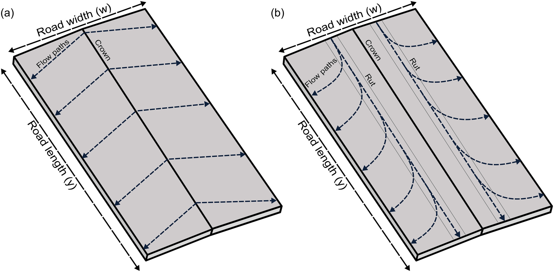 Spatiotemporal Evolution of Forest Road Rutting and Flow Pathways Examined Using Unoccupied Aerial Vehicles (UAVs)