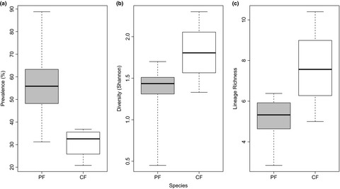 Interspecific transfer of parasites following a range-shift in Ficedula flycatchers