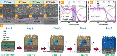 Suppressing the formation of double-layer in Cu2ZnSnSe4(CZTSe) absorber layer by facile heating process through nontoxic selenium atmosphere