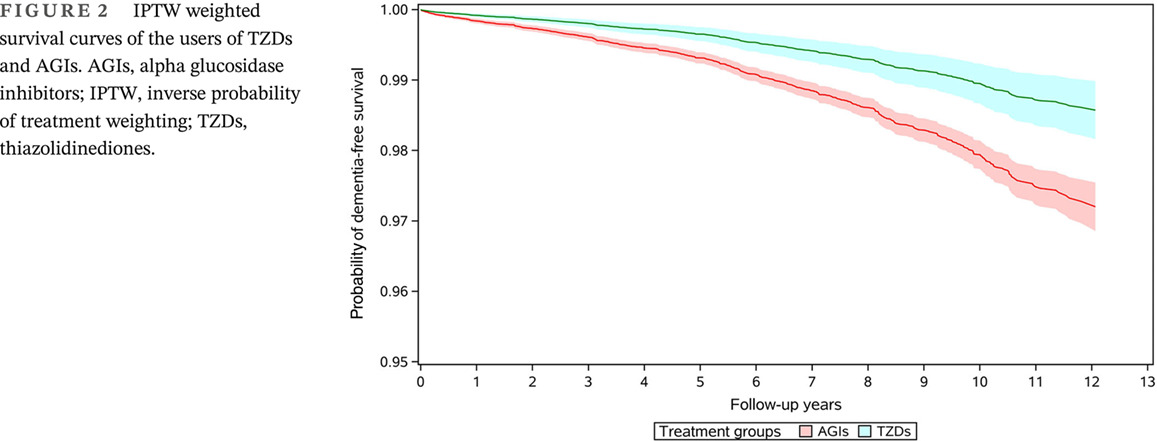 Thiazolidinedione use is associated with reduced risk of dementia in patients with type 2 diabetes mellitus: A retrospective cohort study 噻唑烷二酮的使用与2型糖尿病患者痴呆风险降低相关:一项回顾性队列研究