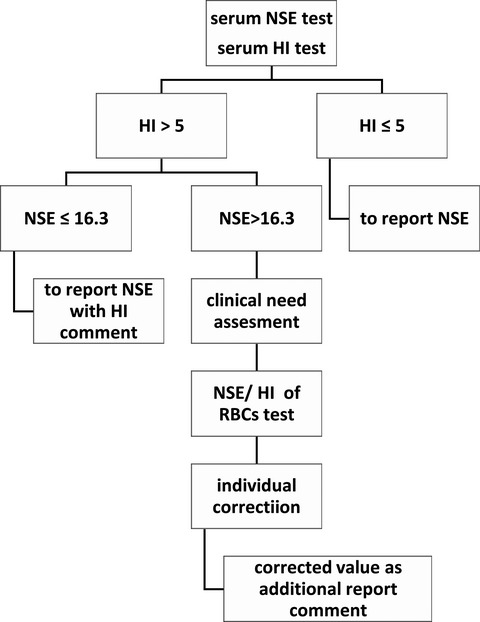 The automated processing algorithm to correct the test result of serum neuron-specific enolase affected by specimen hemolysis
