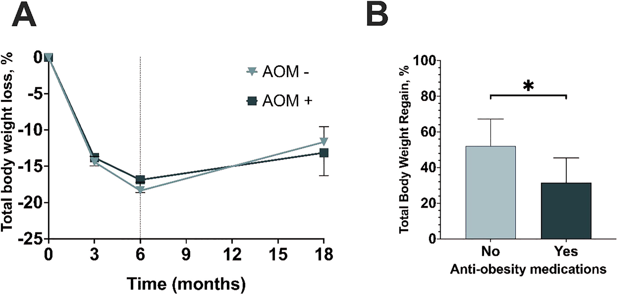 Weight regain after total meal replacement very low-calorie diet program with and with-out anti-obesity medications