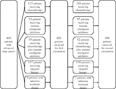 Safety of anti-SARS-CoV-2 messenger RNA vaccine in lung cancer patients undergoing anticancer chemotherapy: A multicenter, prospective, observational, patient-reported outcome study