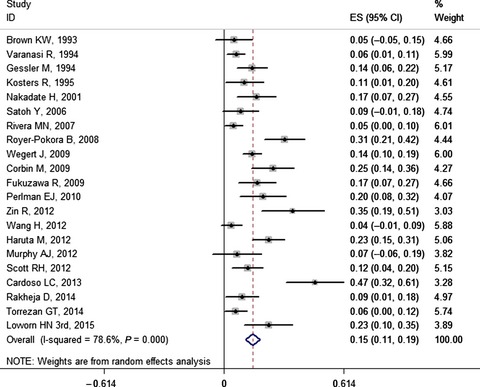 Genetic variation frequencies in Wilms' tumor: A meta-analysis and systematic review