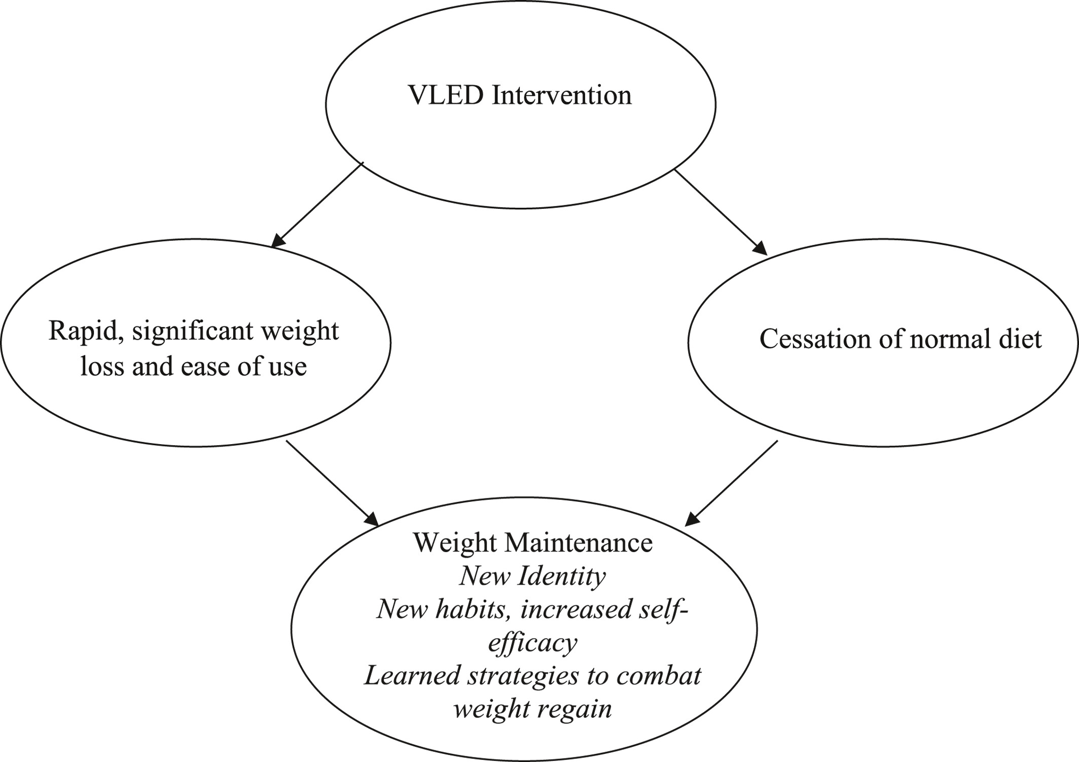 Postmenopausal women's experiences of weight maintenance following a very low energy diet