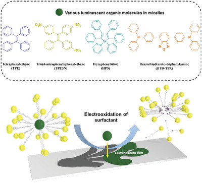 Fabrication of luminescent patterns using aggregation-induced emission molecules by an electrolytic micelle disruption approach