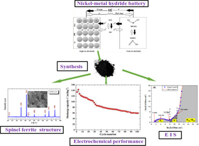 Electrochemical behavior of a spinel zinc ferrite alloy obtained by a simple sol-gel route for Ni-MH battery applications