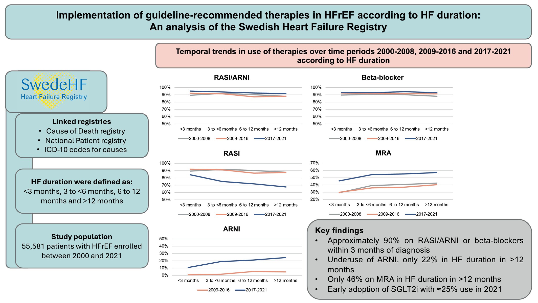 Implementation of guideline-recommended therapies in heart failure with reduced ejection fraction according to heart failure duration: An analysis of 55 581 patients from the Swedish Heart Failure (SwedeHF) Registry