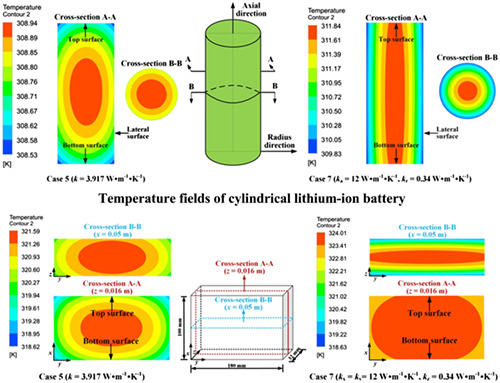 A comprehensive study on thermal conductivity of the lithium-ion battery