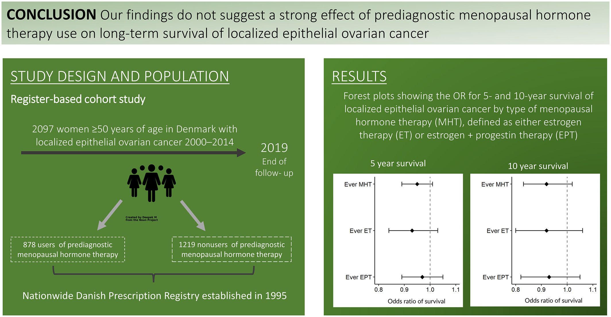Prediagnostic use of menopausal hormone therapy and long-term survival of localized epithelial ovarian cancer: The Extreme study