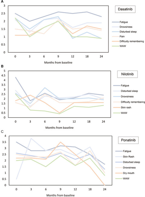 A prospective analysis of symptom burden for patients with chronic myeloid leukemia in chronic phase treated with frontline second- and third-generation tyrosine kinase inhibitors