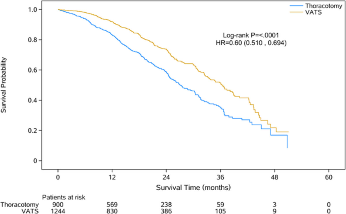 Video-assisted thoracoscopic surgery lobectomy might be a feasible alternative for surgically resectable pathological N2 non-small cell lung cancer patients