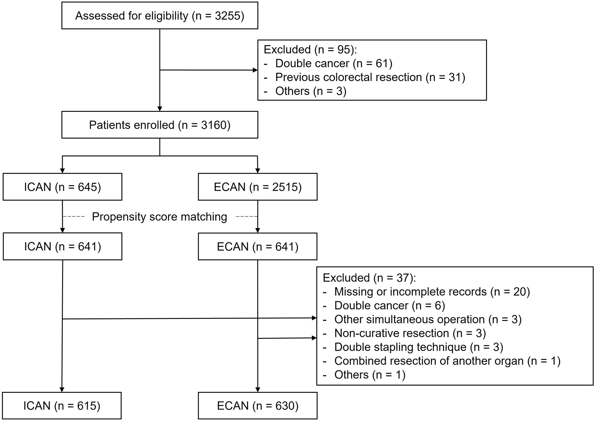 Short-term outcomes of intracorporeal anastomosis in laparoscopic colectomy for colon cancer: A nationwide, multi-institutional cohort study in Japan (ICAN study)