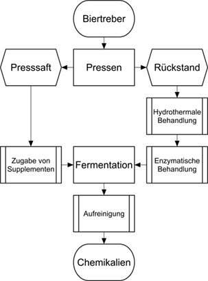 Aufbau eines Bioraffineriekonzeptes für Biertreber mit vorgelagertem Pressschritt
Development of a Biorefinery Concept for Brewers' Spent Grain with a Preliminary Pressing Step