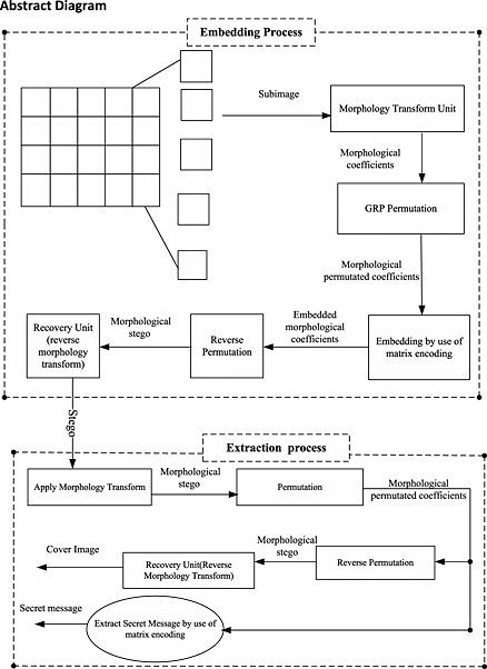 A novel image steganography scheme based on morphological associative memory and permutation schema