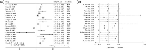 Upregulation of long noncoding RNA XIST is associated with poor prognosis in human cancers