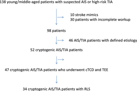 Transcranial Doppler to detect right-to-left shunt in cryptogenic acute ischemic stroke
