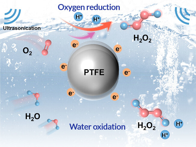 Contact-electro-catalysis for Direct Synthesis of H2O2 under Ambient Conditions