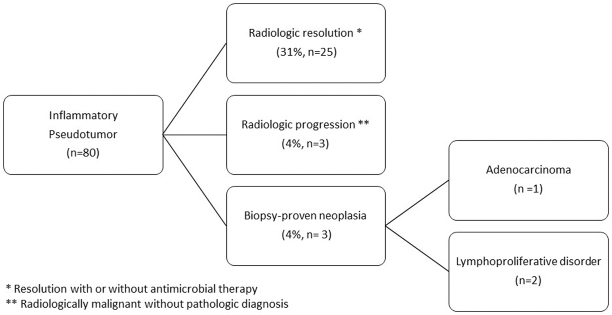 Clinicopathologic features and outcomes of hepatic inflammatory pseudotumour (IPT) and hepatic IPT-like lesions