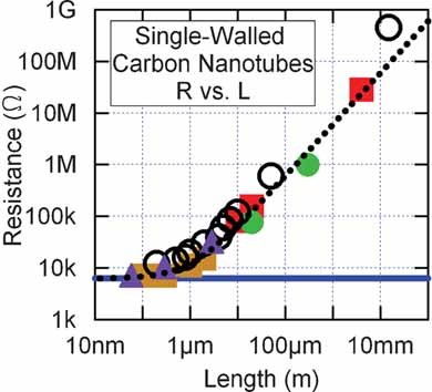 Nanoelectromagnetics: Circuit and Electromagnetic Properties of Carbon Nanotubes