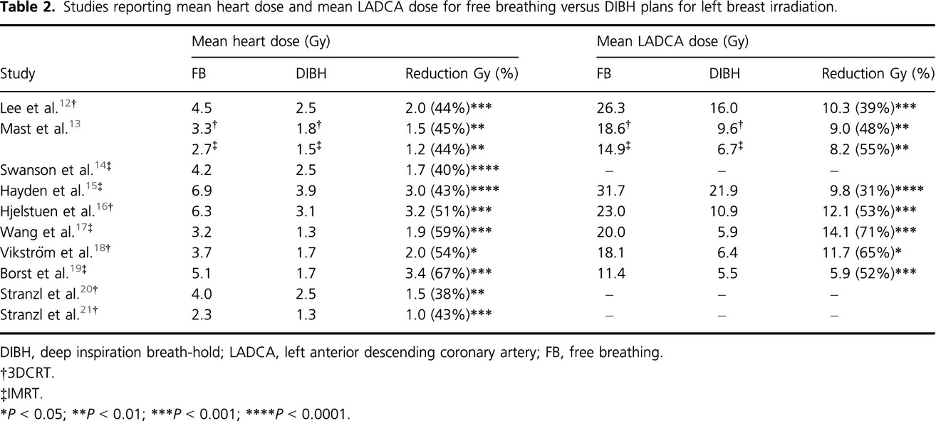 The cardiac dose-sparing benefits of deep inspiration breath-hold in left breast irradiation: a systematic review