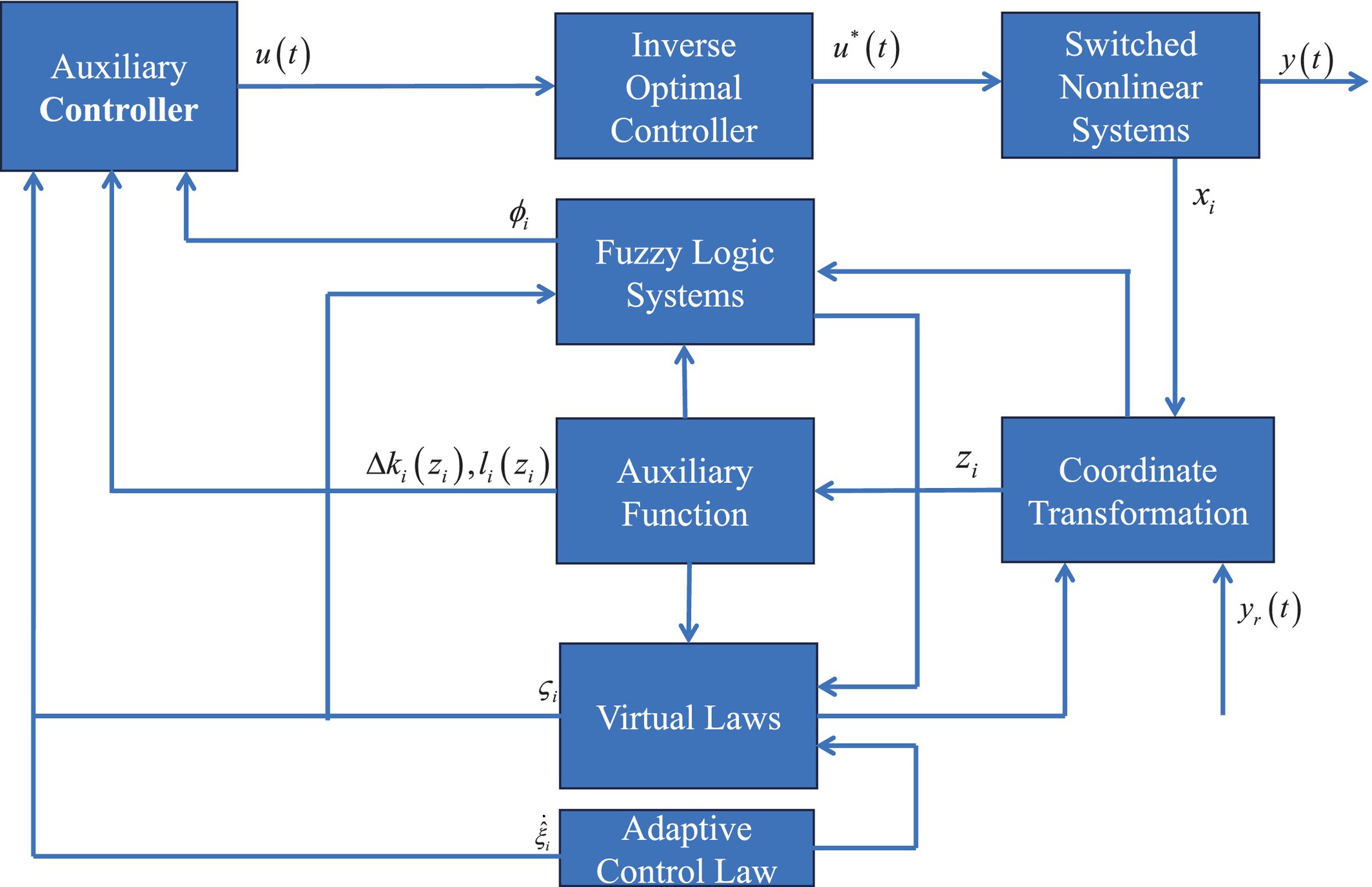 Adaptive Fuzzy Inverse Optimal Control for Uncertain Switched Nonlinear Systems With Mismatched Disturbance