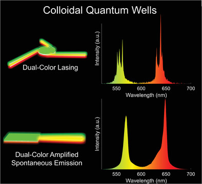Simultaneous Dual-Color Amplified Spontaneous Emission and Lasing from Colloidal Quantum Well Gain Media in their Own Layered Waveguide and Cavity