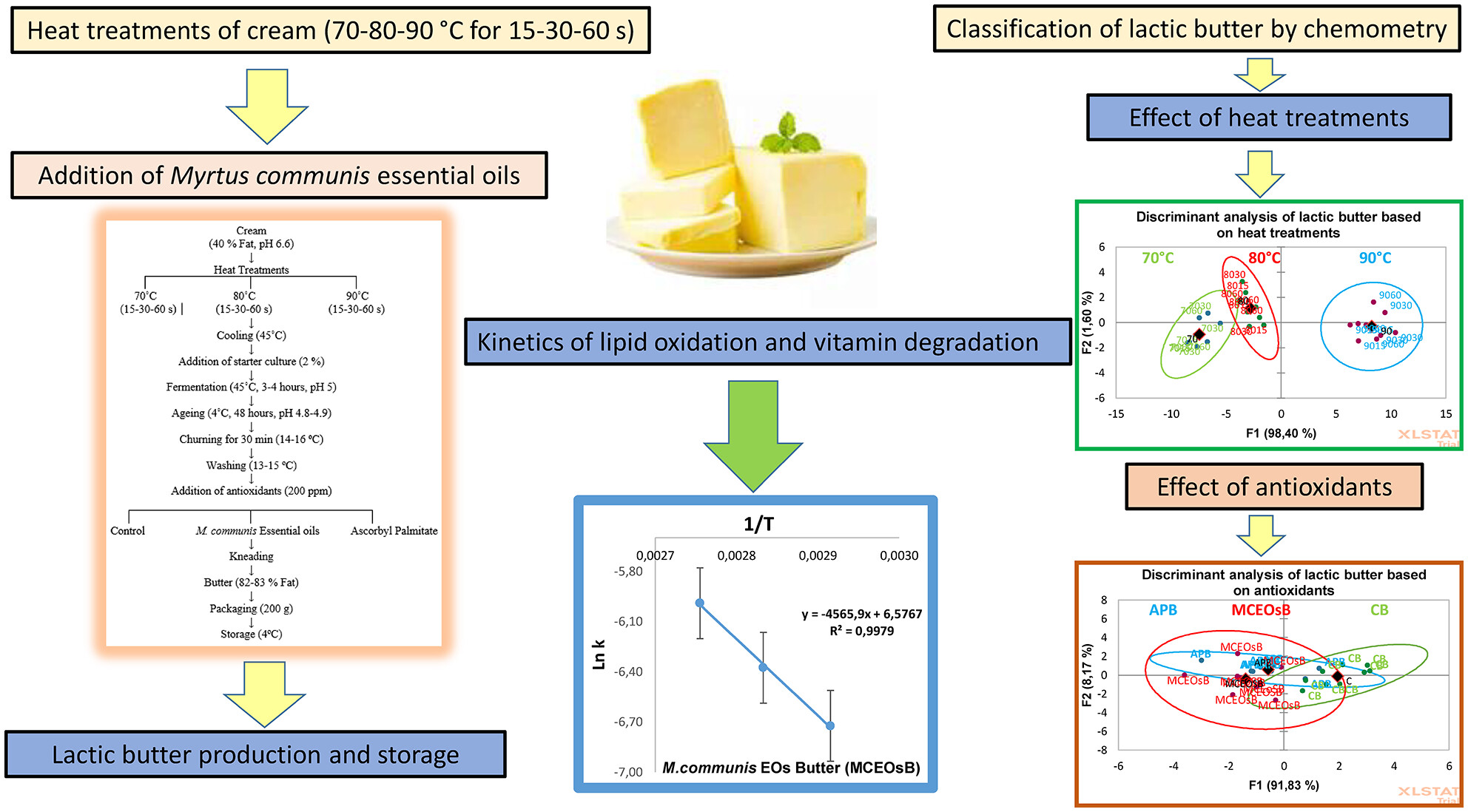 Oxidation and degradation kinetics of lactic butter supplemented with Myrtus communis essential oils