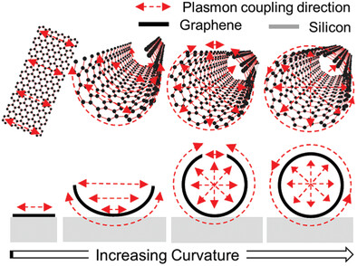 Hybridized Radial and Edge Coupled 3D Plasmon Modes in Self-Assembled Graphene Nanocylinders