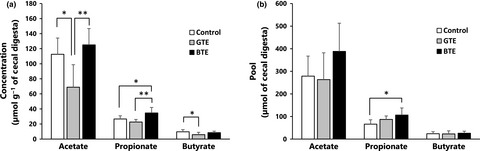 Green tea extract and black tea extract differentially influence cecal levels of short-chain fatty acids in rats