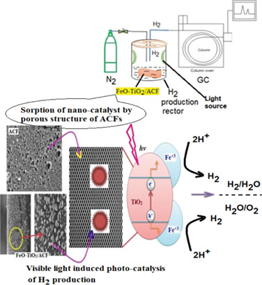 Advanced Surface of Fibrous Activated Carbon Immobilized with FeO/TiO2 for Photocatalytic Evolution of Hydrogen under Visible Light