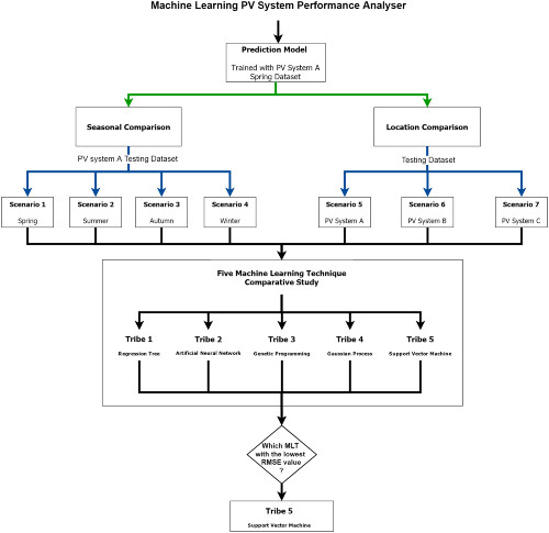 Machine learning PV system performance analyser