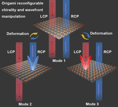 Chirality-Switching and Reconfigurable Spin-Selective Wavefront by Origami Deformation Metasurface