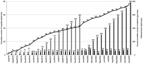 The Japanese lead extraction registry (J-LEX): Annual report 2020