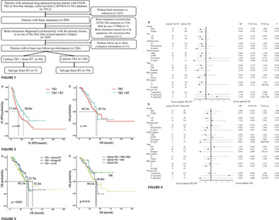 Value and significance of brain radiation therapy during first-line EGFR-TKI treatment in lung adenocarcinoma with EGFR sensitive mutation and synchronous brain metastasis: Appropriate timing and technique