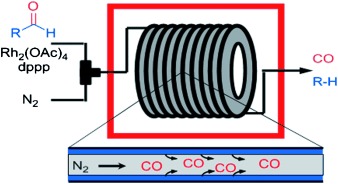 Shifting Chemical Equilibria in Flow—Efficient Decarbonylation Driven by Annular Flow Regimes